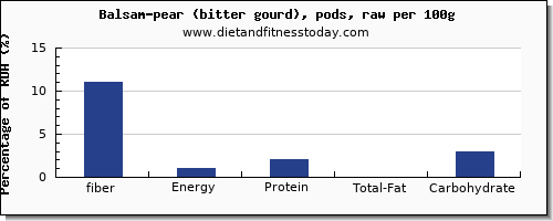 fiber and nutrition facts in balsam pear per 100g